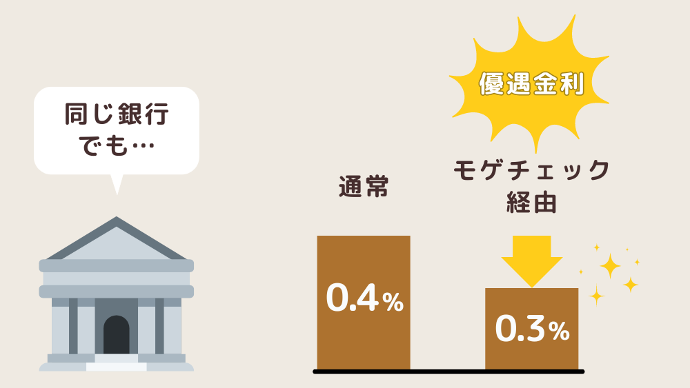 モゲチェックの優遇金利