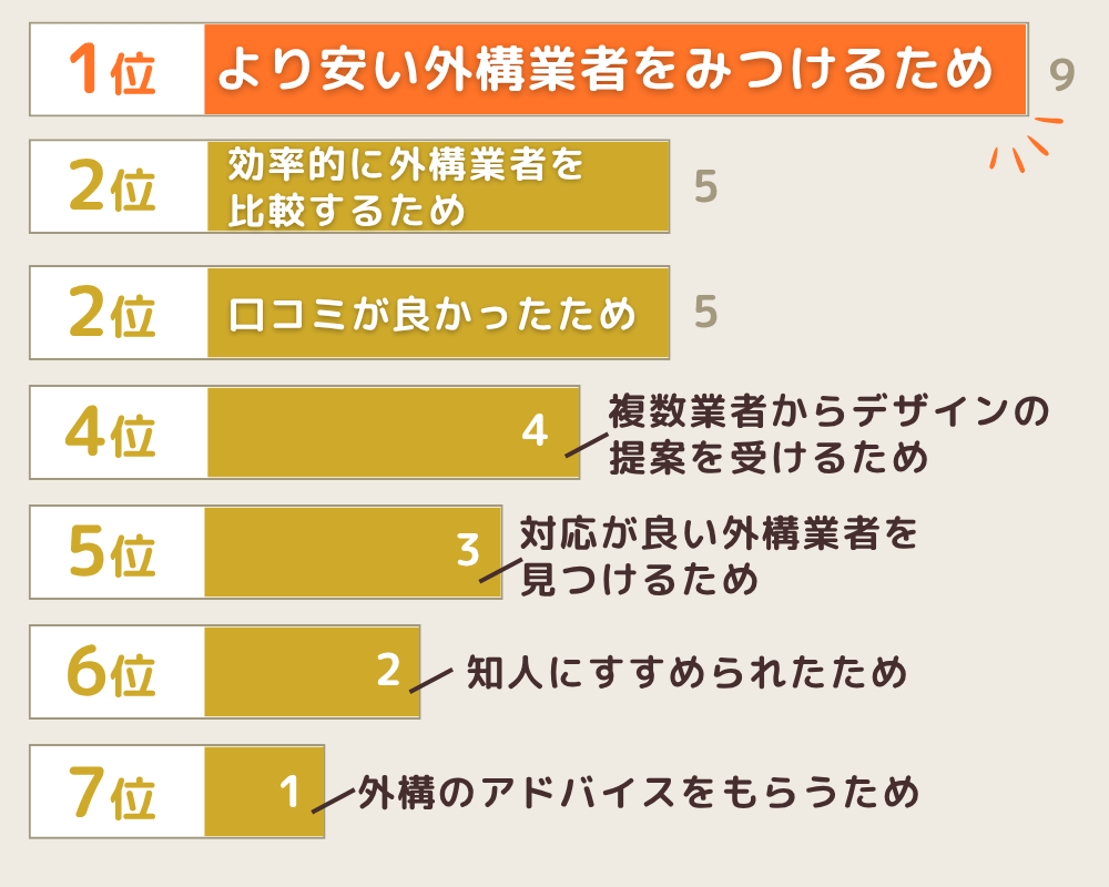 タウンライフ外構を利用したきっかけ