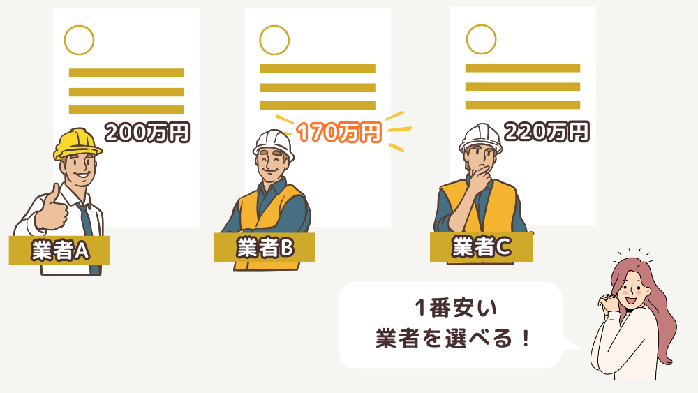 1番安い外構業者を選べる