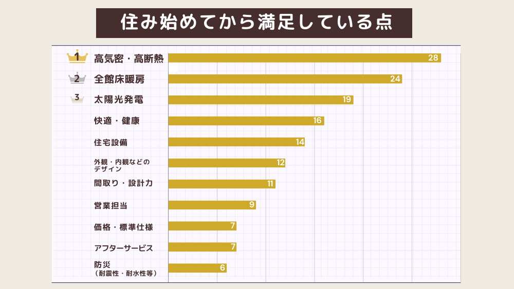 住み始めてから満足している点