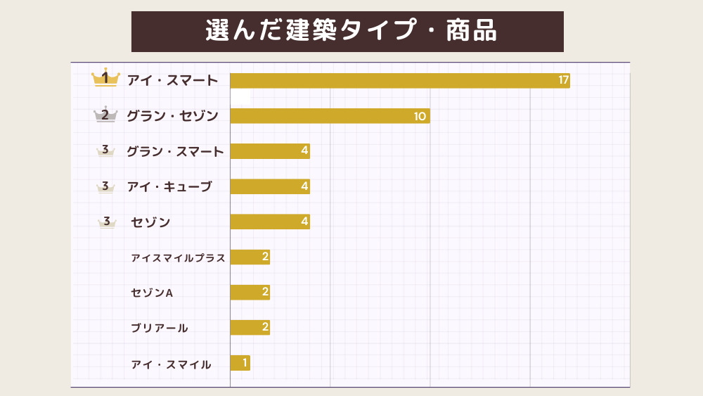 選んだ建築タイプ・商品