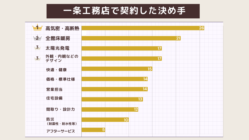 一条工務店で契約した決め手