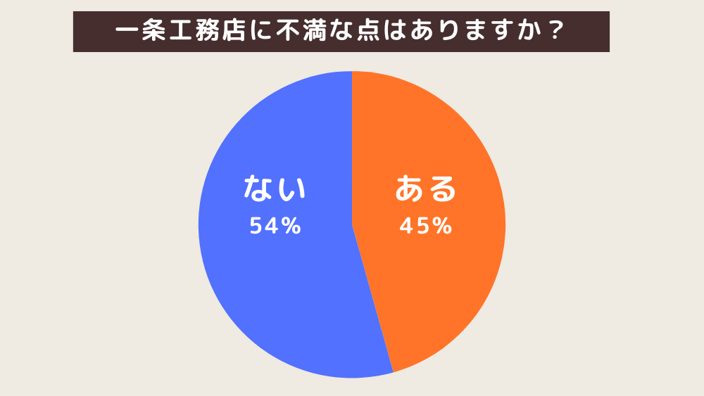 一条工務店に不満な点はありますか