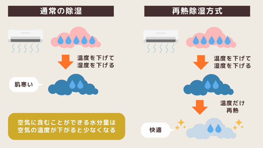 再熱除湿機能