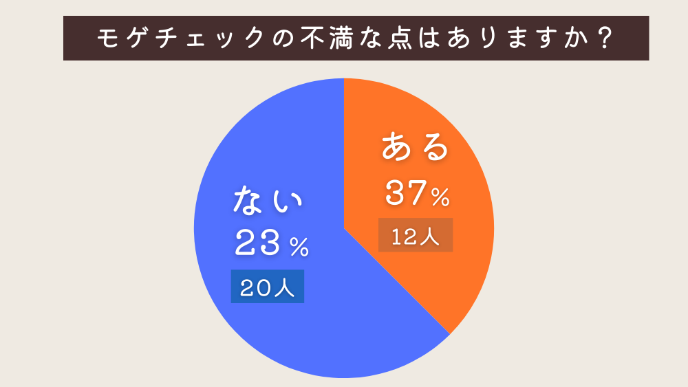 モゲチェックの不満な点はありますか