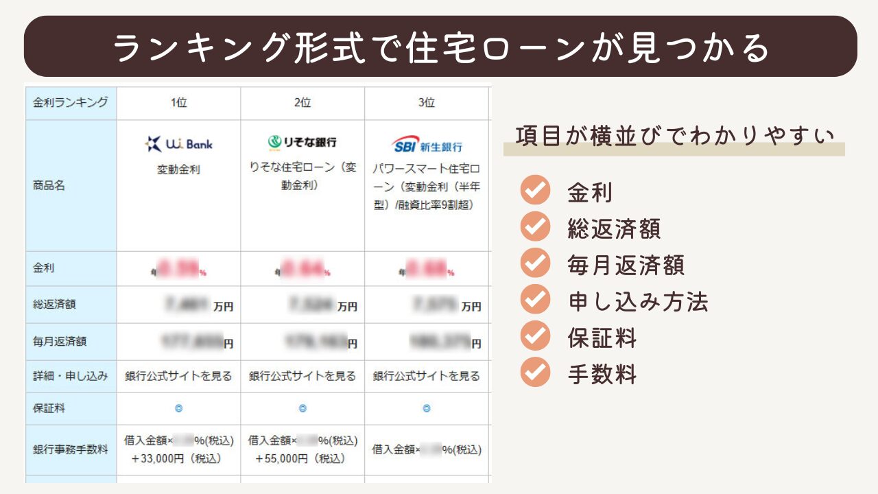 ランキング形式で住宅ローンが見つかる