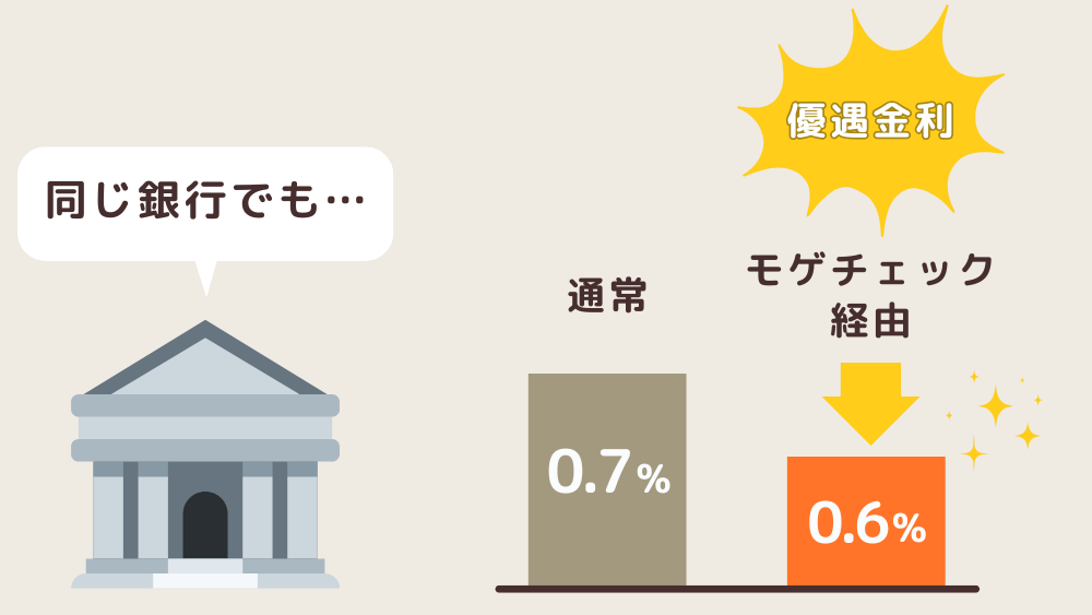 モゲチェック限定の優遇金利