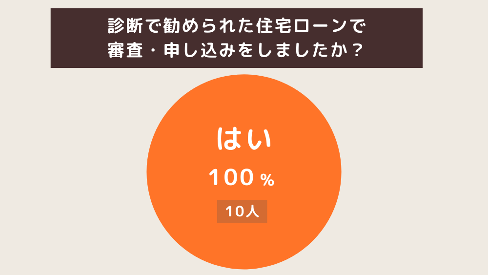 審査・申し込みに進んだ人100%