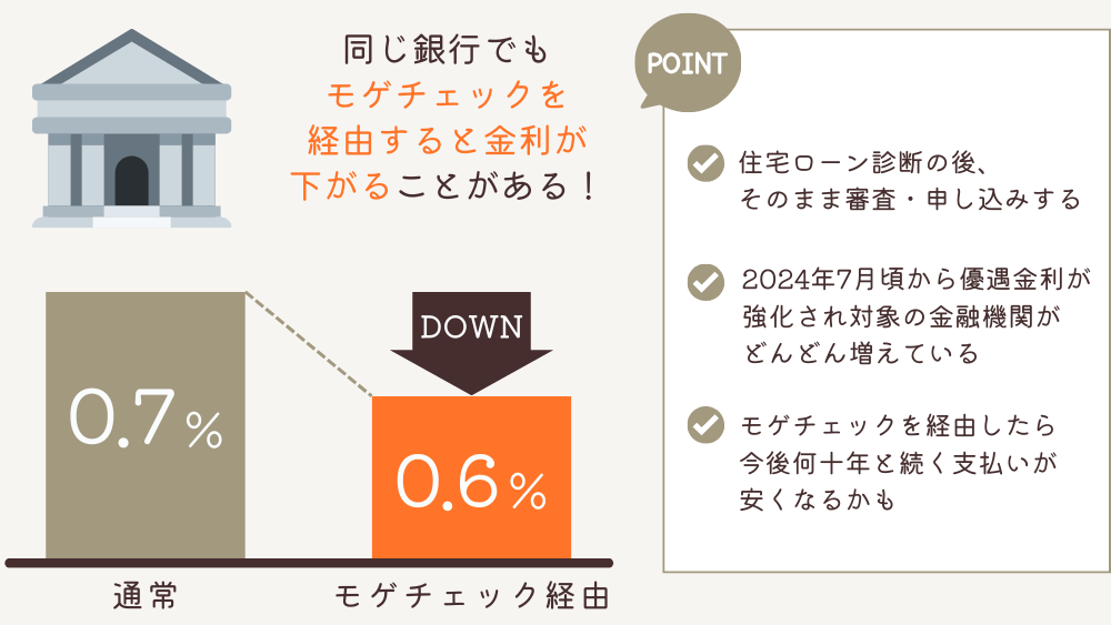 モゲチェックを経由すると金利が下がることがある