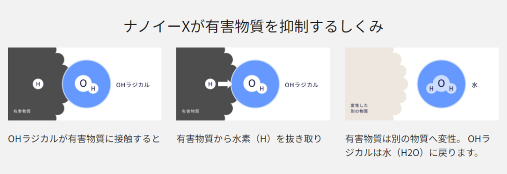 ナノイーが有害物質を抑制する仕組み