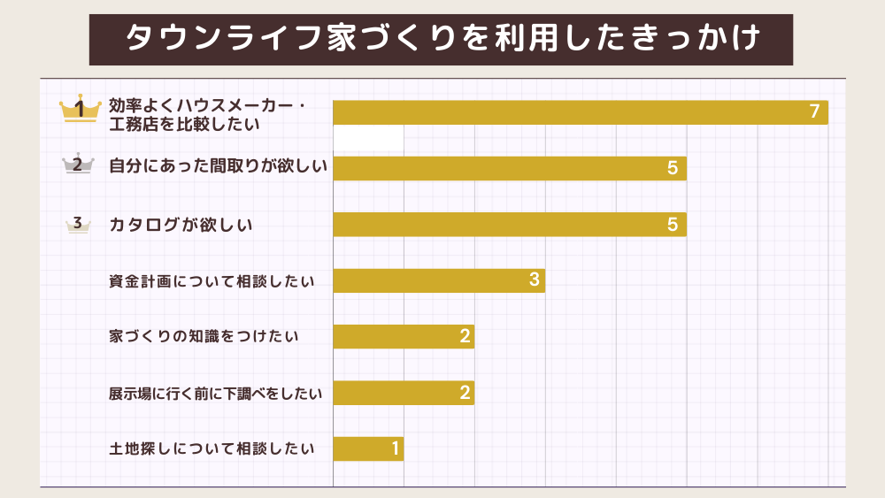 タウンライフ家づくりを利用したきっかけ