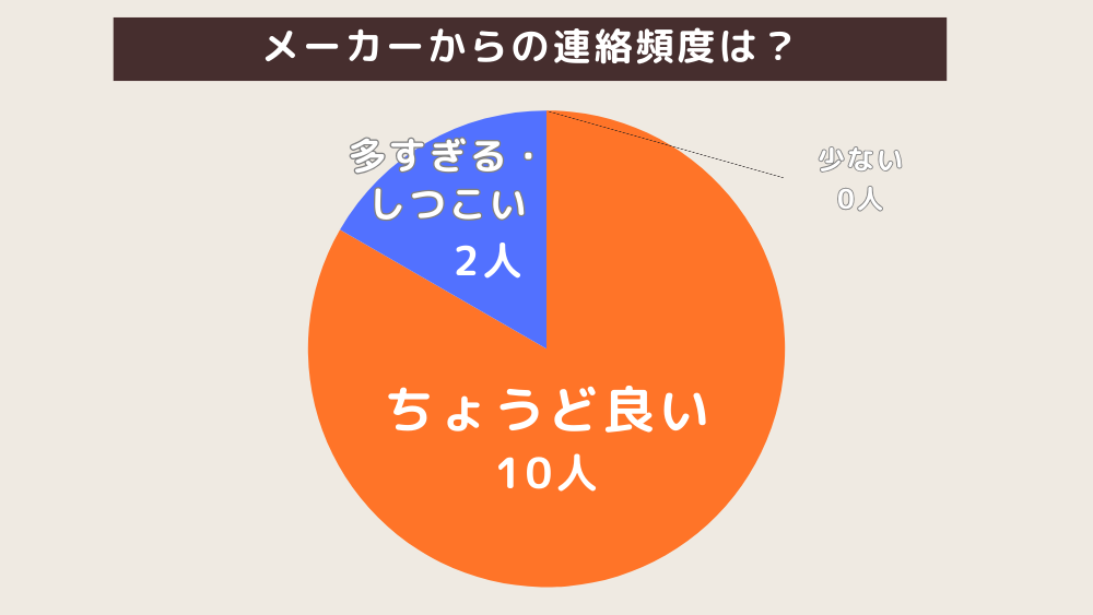 メーカーからの連絡頻度