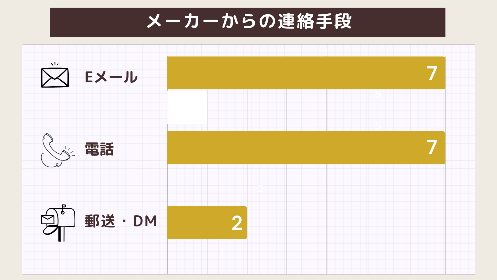 メーカーからの連絡手段