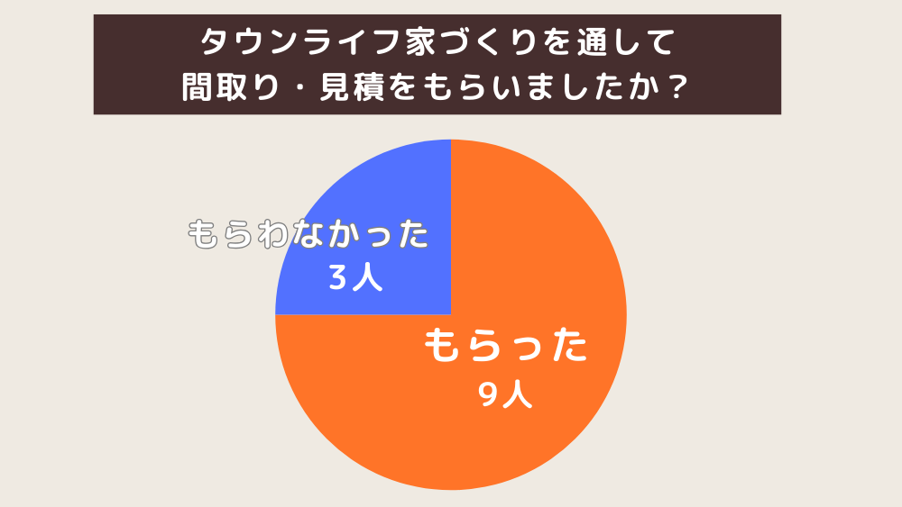 タウンライフ家づくりを通して間取り・見積をもらいましたか