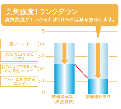 ナノイーの臭気強度ダウン