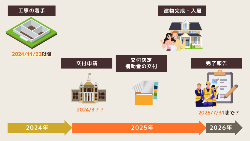 子育てグリーン支援事業のスケジュール