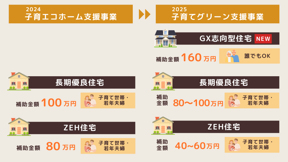 子育てエコホーム支援事業と子育てグリーン支援事業の違い