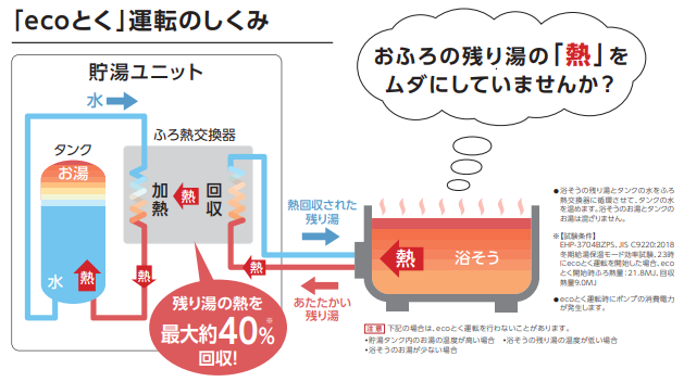 ecoとく運転