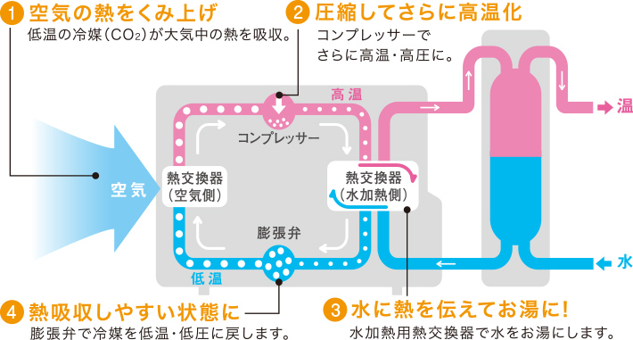 エコキュートのしくみ