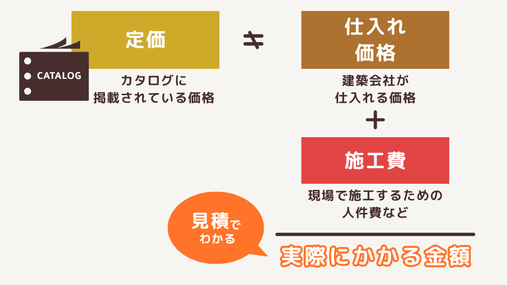 定価と仕入れ価格・施工費