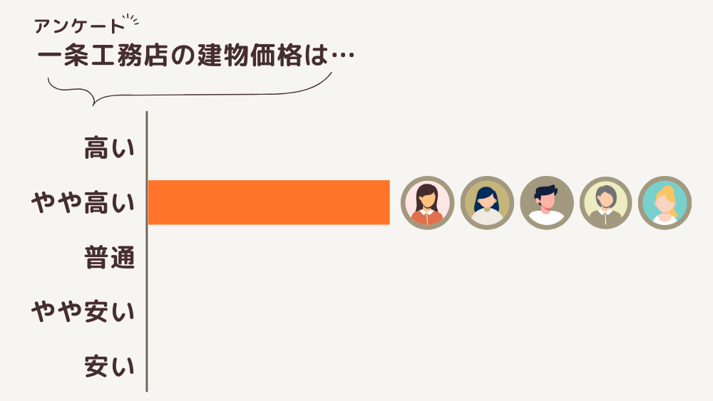 一条工務店の価格は高い