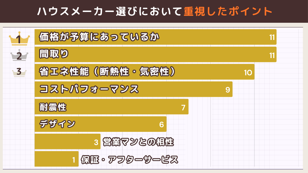 ハウスメーカー選びにおいて重視したポイント