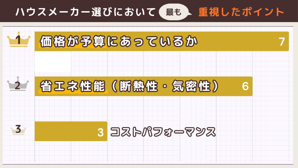ハウスメーカー選びにおいて最も重視したポイント