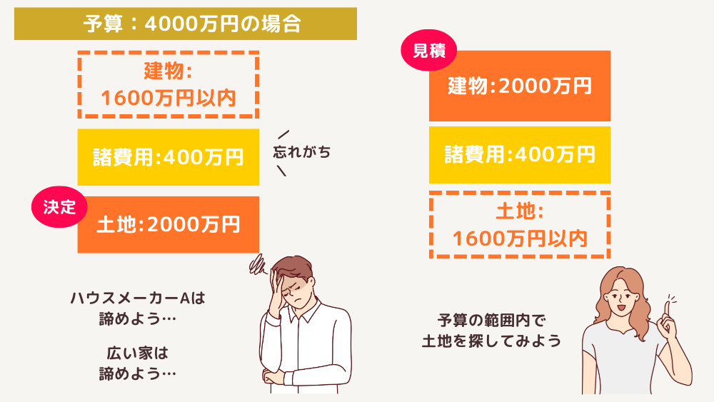 予算4000万円の場合