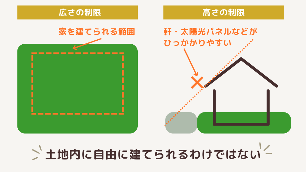 広さの制限・高さの制限