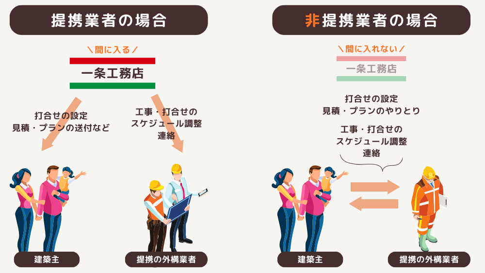 非提携業者の場合