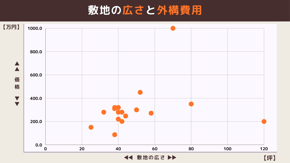 敷地の広さと外構費用