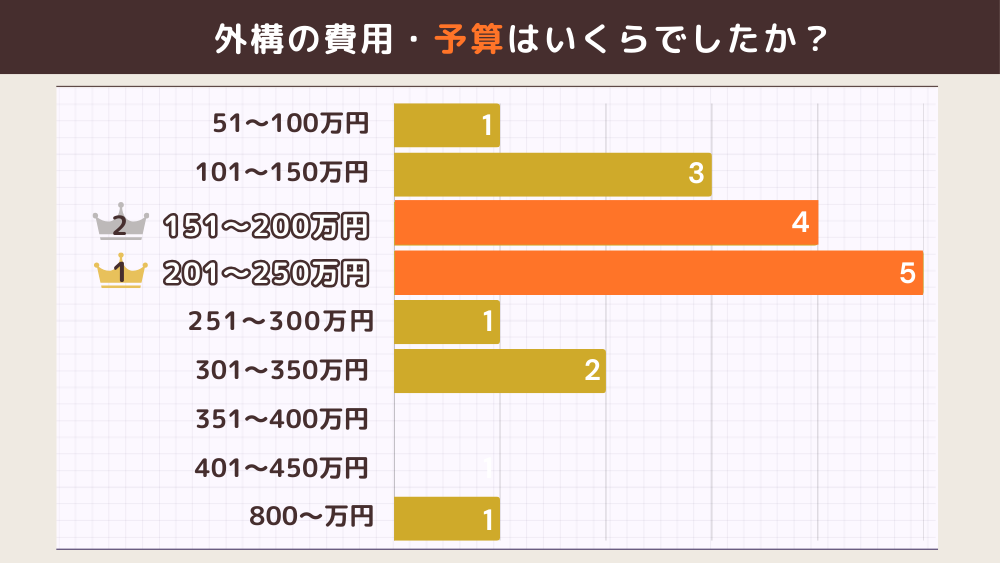 外構費の予算はいくらでしたか