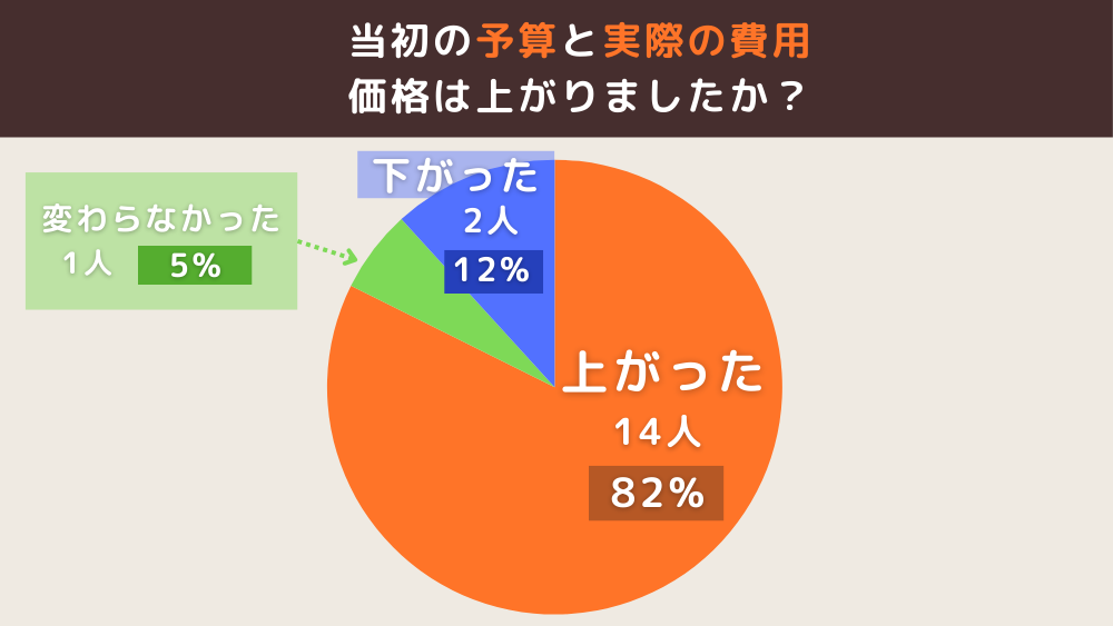 予算と実際の費用・価格は上がりましたか