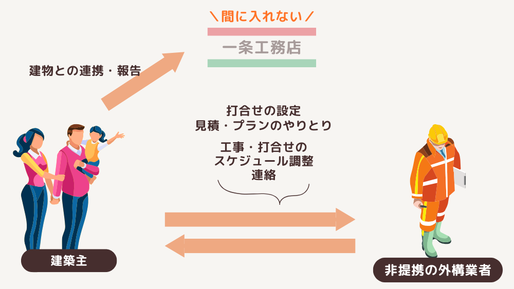 一条工務店の非提携業者