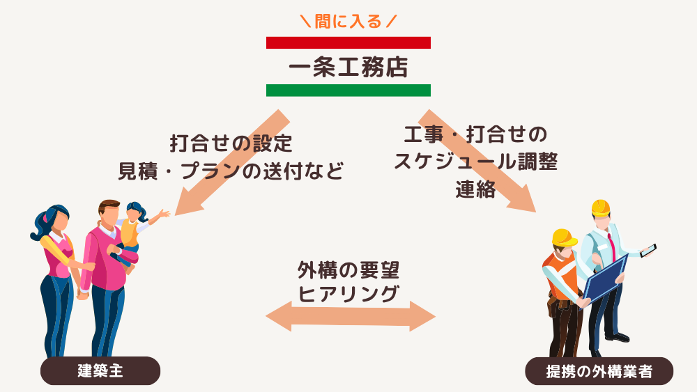 一条工務店の提携業者