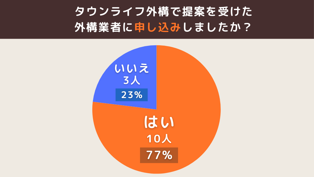 タウンライフ外構で提案を上k田外構業者に申し込みしましたか?
