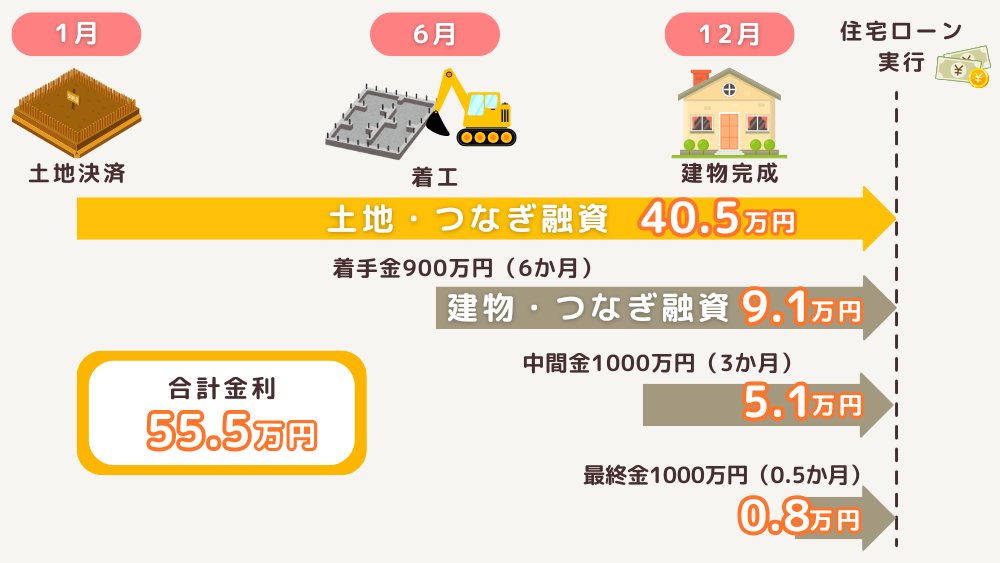 つなぎ融資のスケジュール