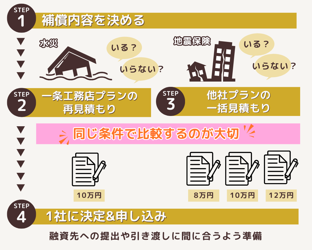 火災保険の賢い決め方