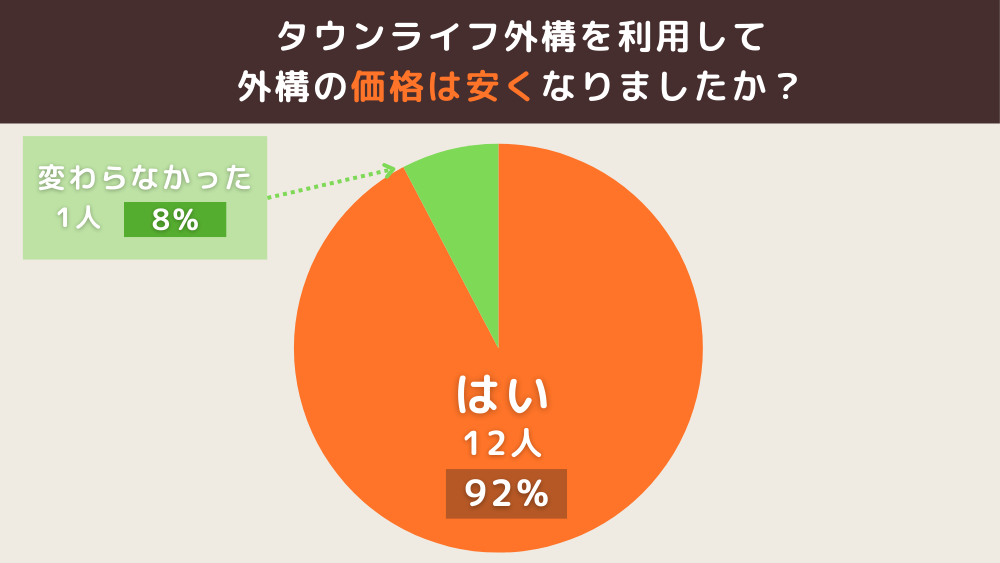 外構の価格は安くなりましたか