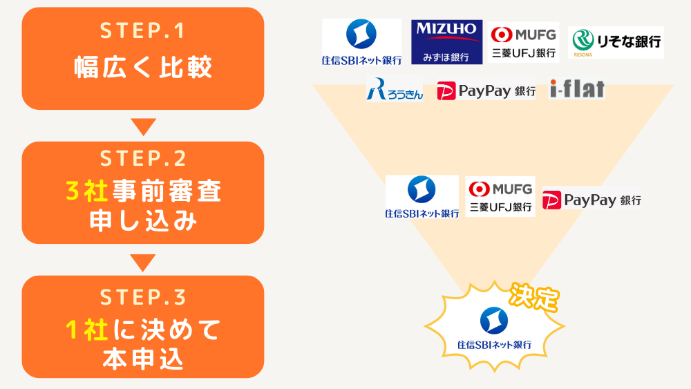 住宅ローンの比較方法