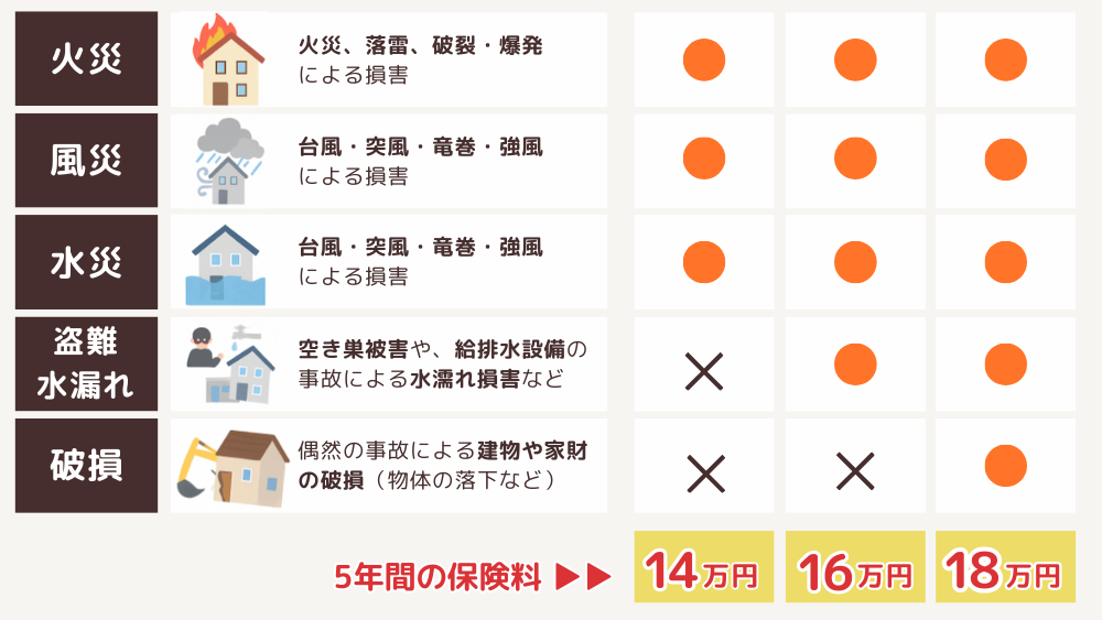 火災保険の補償内容と保険料
