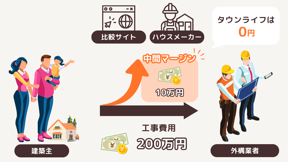中間マージンが0円