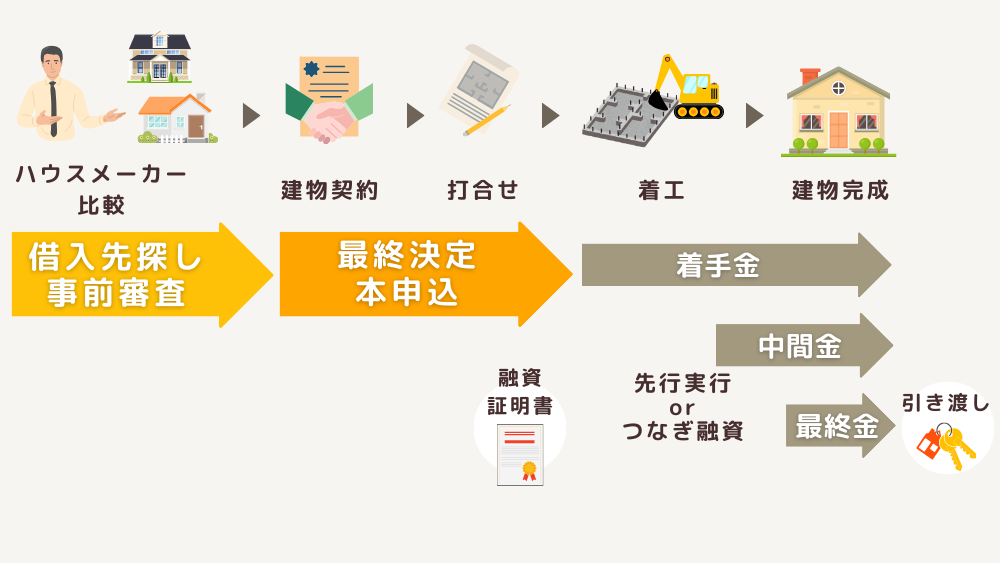 建物費用を借入するスケジュール