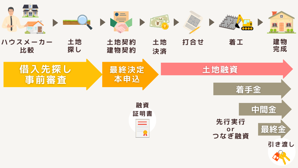 建物と土地費用を借入するスケジュール