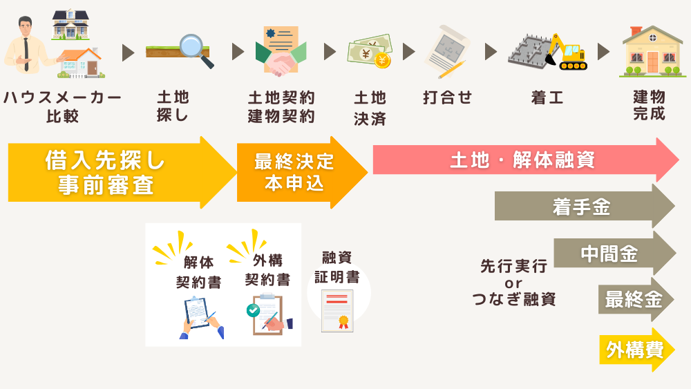 建物と土地・諸費用を借入するスケジュール
