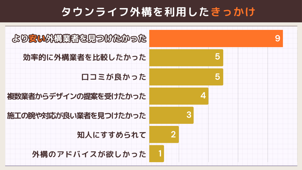 タウンライフ外構を利用したきっかけ