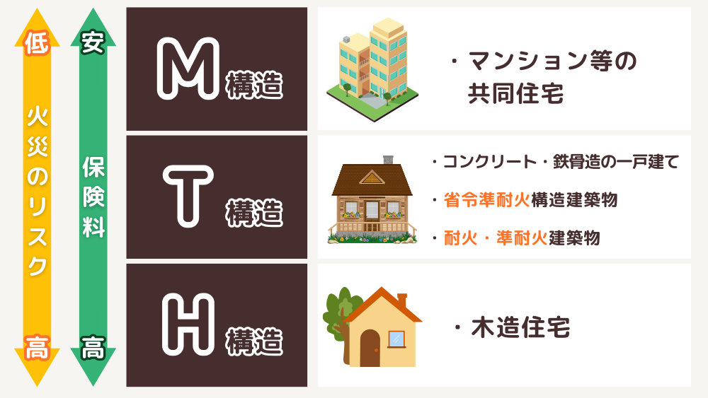 建物の構造