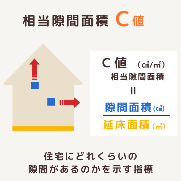 相当隙間面積C値