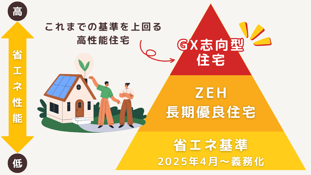 GX志向型住宅と
ZEH、長期優良住宅の違い