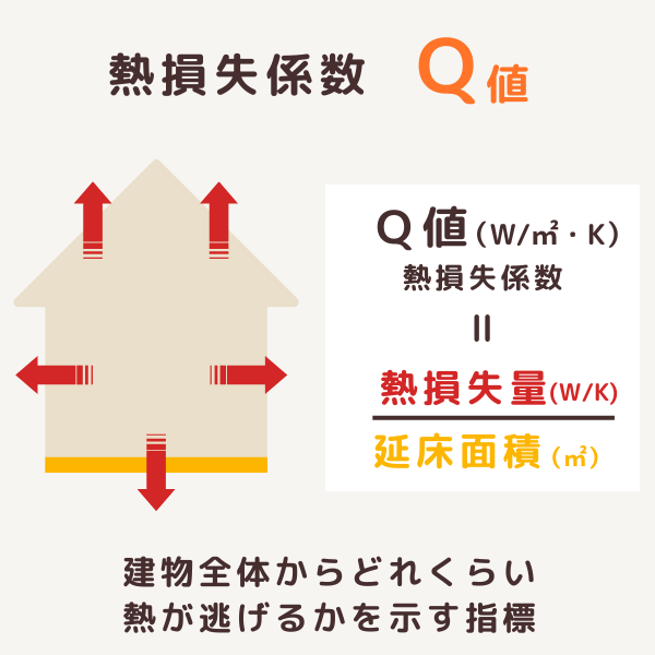 熱損失係数Q値